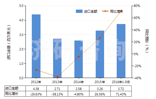 2012-2016年9月中國其他銀化合物(HS28432900)進口總額及增速統(tǒng)計